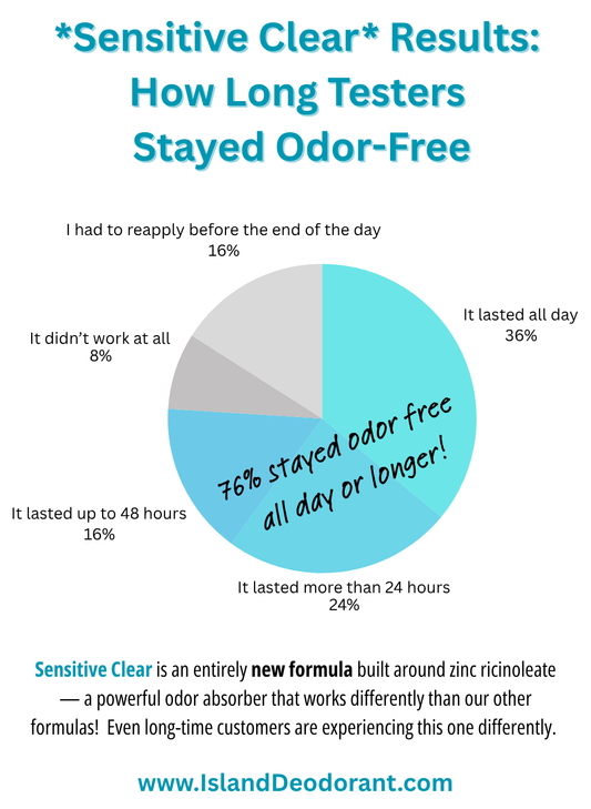 Sensitive Clear magnesium deodorant tester results chart showing how long odor protection lasted